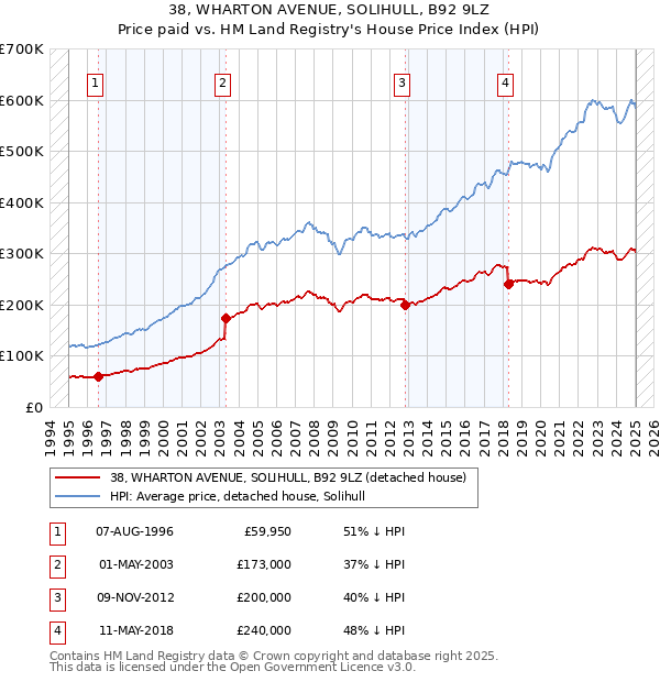 38, WHARTON AVENUE, SOLIHULL, B92 9LZ: Price paid vs HM Land Registry's House Price Index