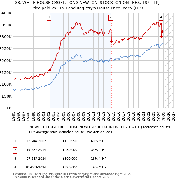 38, WHITE HOUSE CROFT, LONG NEWTON, STOCKTON-ON-TEES, TS21 1PJ: Price paid vs HM Land Registry's House Price Index