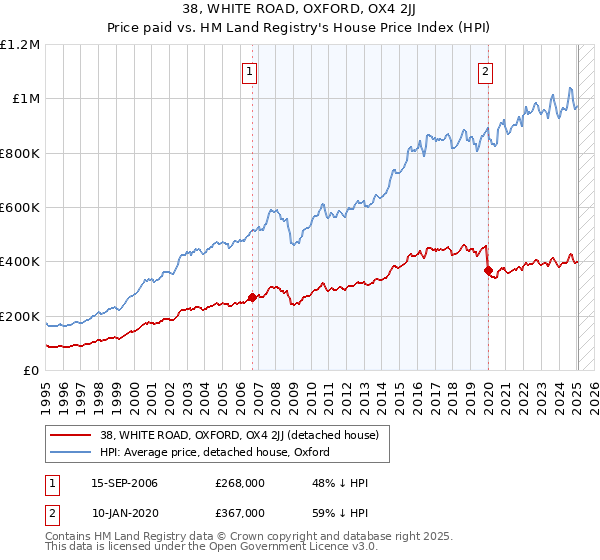 38, WHITE ROAD, OXFORD, OX4 2JJ: Price paid vs HM Land Registry's House Price Index