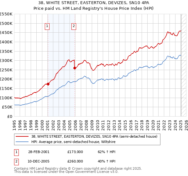 38, WHITE STREET, EASTERTON, DEVIZES, SN10 4PA: Price paid vs HM Land Registry's House Price Index