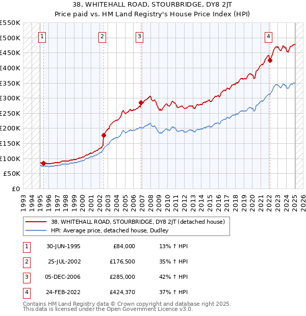 38, WHITEHALL ROAD, STOURBRIDGE, DY8 2JT: Price paid vs HM Land Registry's House Price Index