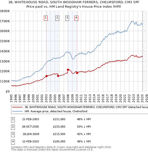38, WHITEHOUSE ROAD, SOUTH WOODHAM FERRERS, CHELMSFORD, CM3 5PF: Price paid vs HM Land Registry's House Price Index