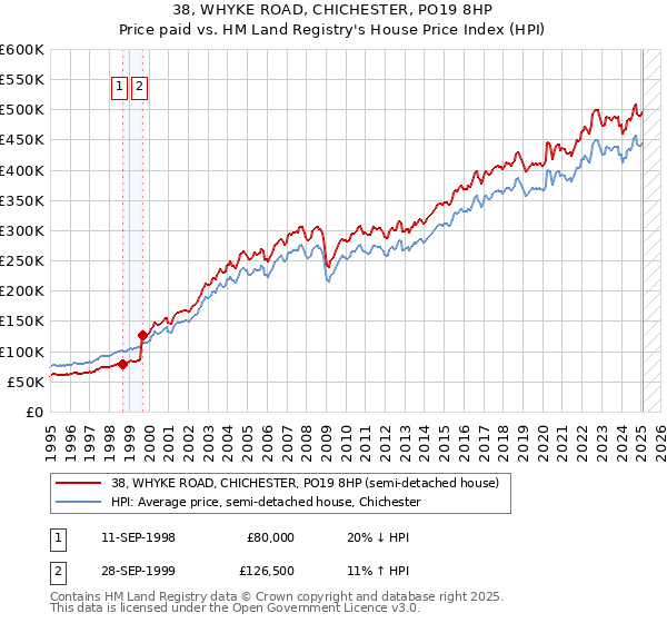 38, WHYKE ROAD, CHICHESTER, PO19 8HP: Price paid vs HM Land Registry's House Price Index