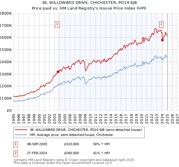 38, WILLOWBED DRIVE, CHICHESTER, PO19 8JB: Price paid vs HM Land Registry's House Price Index