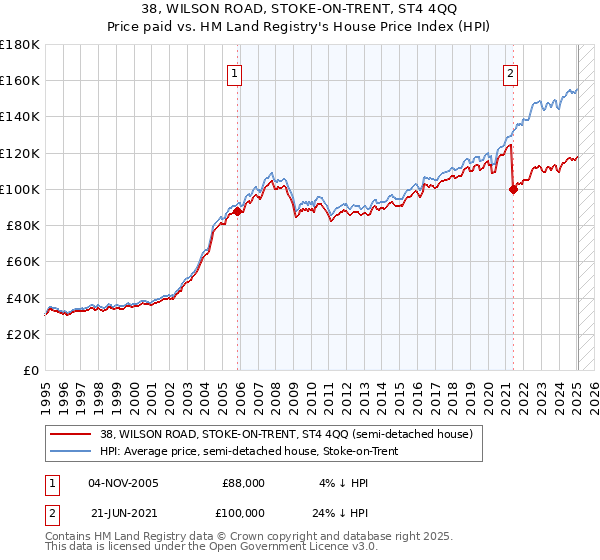38, WILSON ROAD, STOKE-ON-TRENT, ST4 4QQ: Price paid vs HM Land Registry's House Price Index