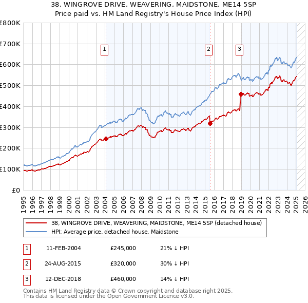 38, WINGROVE DRIVE, WEAVERING, MAIDSTONE, ME14 5SP: Price paid vs HM Land Registry's House Price Index