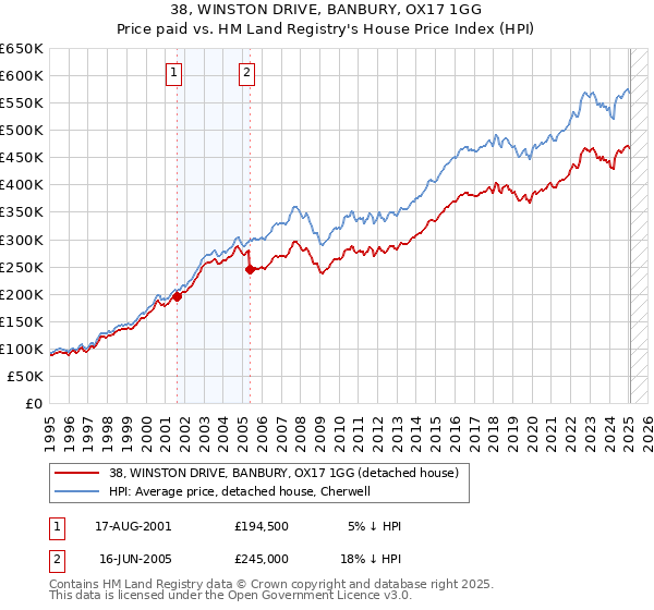 38, WINSTON DRIVE, BANBURY, OX17 1GG: Price paid vs HM Land Registry's House Price Index