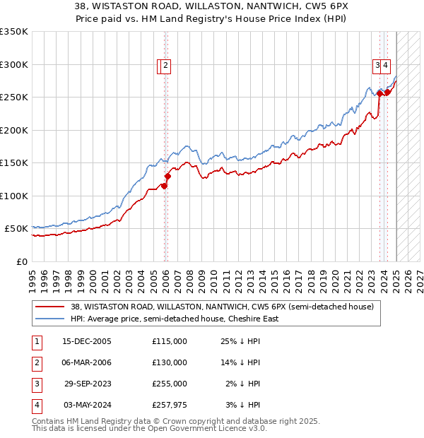 38, WISTASTON ROAD, WILLASTON, NANTWICH, CW5 6PX: Price paid vs HM Land Registry's House Price Index