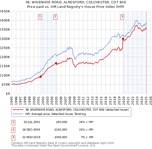 38, WIVENHOE ROAD, ALRESFORD, COLCHESTER, CO7 8AE: Price paid vs HM Land Registry's House Price Index
