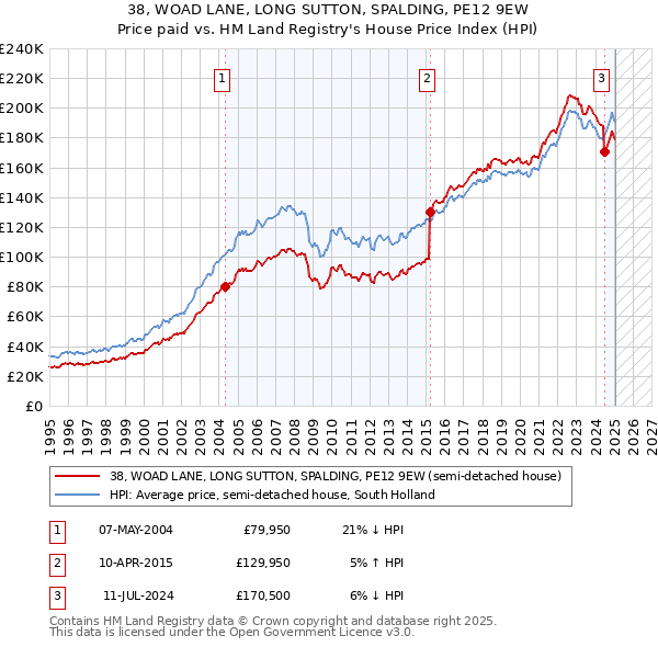 38, WOAD LANE, LONG SUTTON, SPALDING, PE12 9EW: Price paid vs HM Land Registry's House Price Index