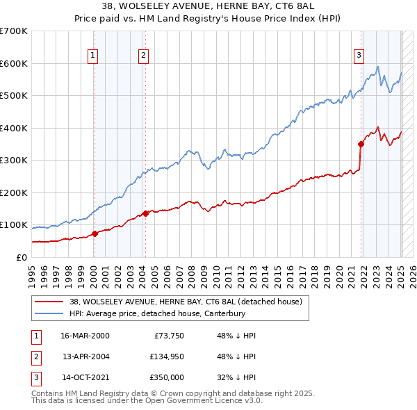 38, WOLSELEY AVENUE, HERNE BAY, CT6 8AL: Price paid vs HM Land Registry's House Price Index