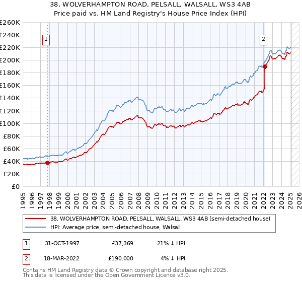 38, WOLVERHAMPTON ROAD, PELSALL, WALSALL, WS3 4AB: Price paid vs HM Land Registry's House Price Index