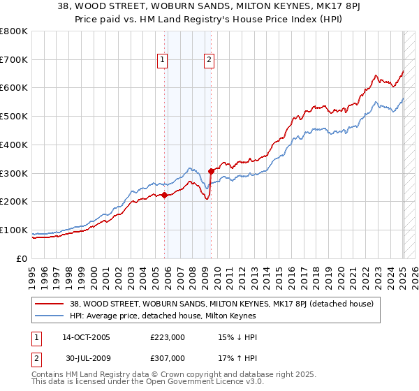 38, WOOD STREET, WOBURN SANDS, MILTON KEYNES, MK17 8PJ: Price paid vs HM Land Registry's House Price Index