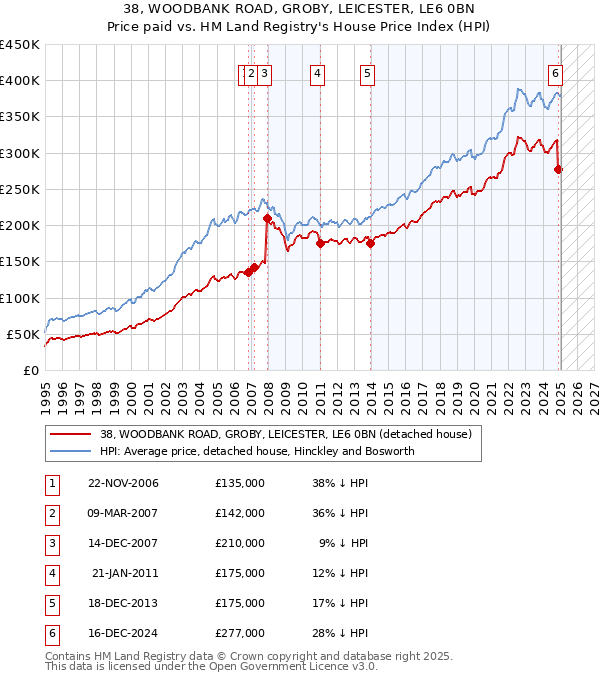 38, WOODBANK ROAD, GROBY, LEICESTER, LE6 0BN: Price paid vs HM Land Registry's House Price Index