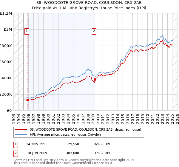 38, WOODCOTE GROVE ROAD, COULSDON, CR5 2AB: Price paid vs HM Land Registry's House Price Index