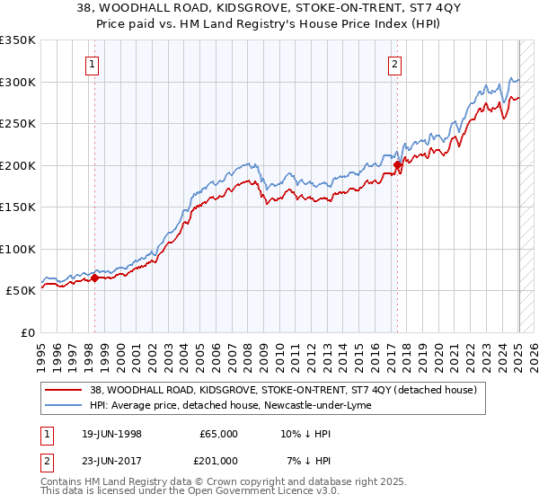38, WOODHALL ROAD, KIDSGROVE, STOKE-ON-TRENT, ST7 4QY: Price paid vs HM Land Registry's House Price Index