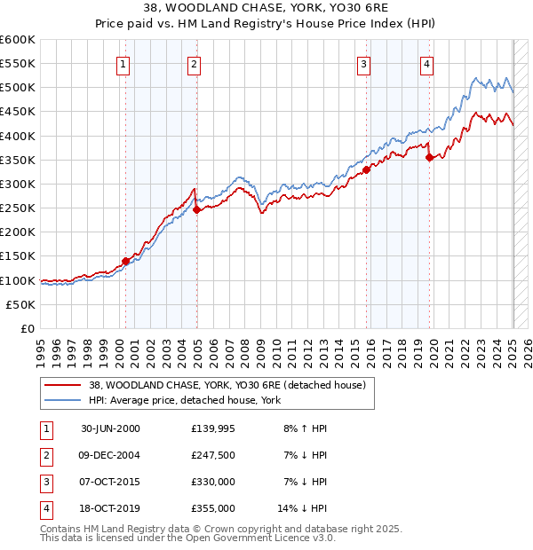 38, WOODLAND CHASE, YORK, YO30 6RE: Price paid vs HM Land Registry's House Price Index
