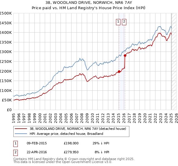 38, WOODLAND DRIVE, NORWICH, NR6 7AY: Price paid vs HM Land Registry's House Price Index