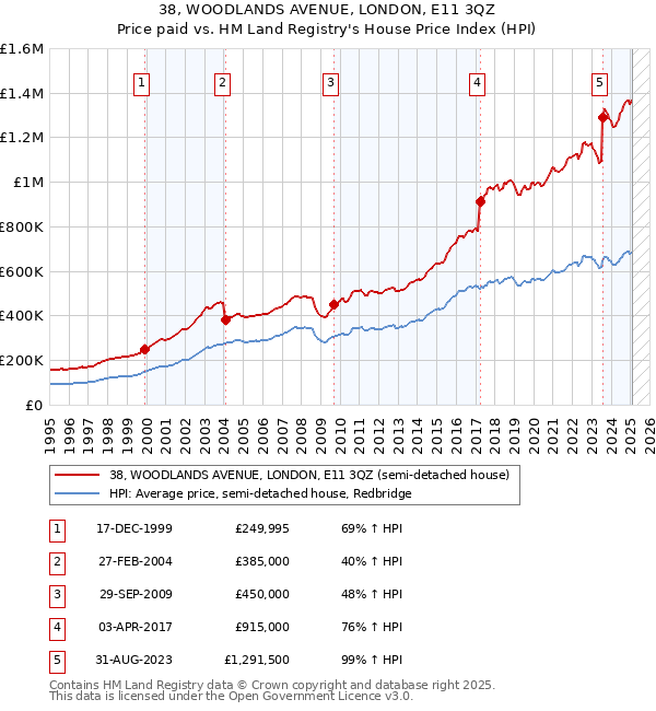 38, WOODLANDS AVENUE, LONDON, E11 3QZ: Price paid vs HM Land Registry's House Price Index