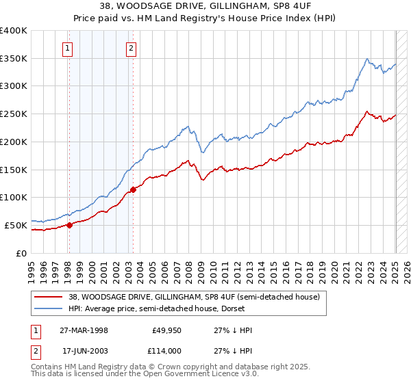 38, WOODSAGE DRIVE, GILLINGHAM, SP8 4UF: Price paid vs HM Land Registry's House Price Index