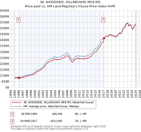 38, WOODSIDE, GILLINGHAM, ME8 0PL: Price paid vs HM Land Registry's House Price Index