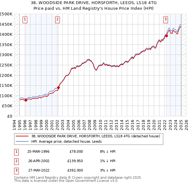 38, WOODSIDE PARK DRIVE, HORSFORTH, LEEDS, LS18 4TG: Price paid vs HM Land Registry's House Price Index