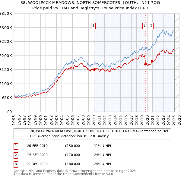 38, WOOLPACK MEADOWS, NORTH SOMERCOTES, LOUTH, LN11 7QG: Price paid vs HM Land Registry's House Price Index