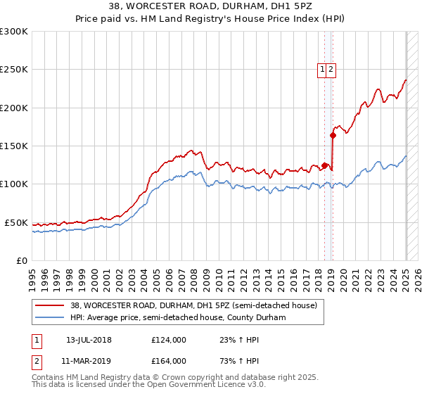 38, WORCESTER ROAD, DURHAM, DH1 5PZ: Price paid vs HM Land Registry's House Price Index