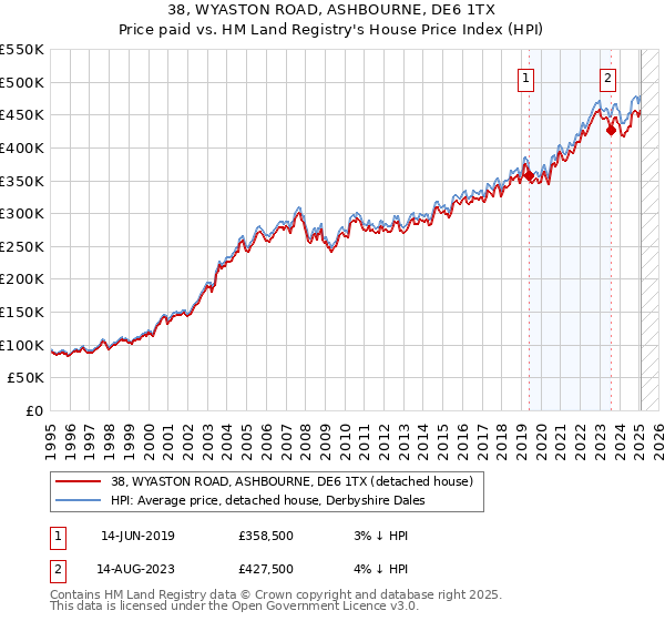 38, WYASTON ROAD, ASHBOURNE, DE6 1TX: Price paid vs HM Land Registry's House Price Index