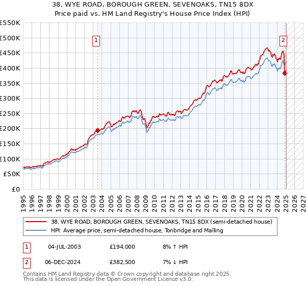 38, WYE ROAD, BOROUGH GREEN, SEVENOAKS, TN15 8DX: Price paid vs HM Land Registry's House Price Index