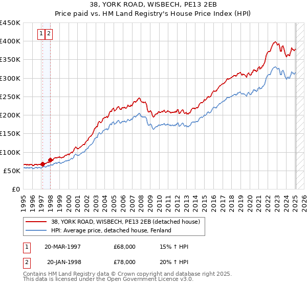 38, YORK ROAD, WISBECH, PE13 2EB: Price paid vs HM Land Registry's House Price Index