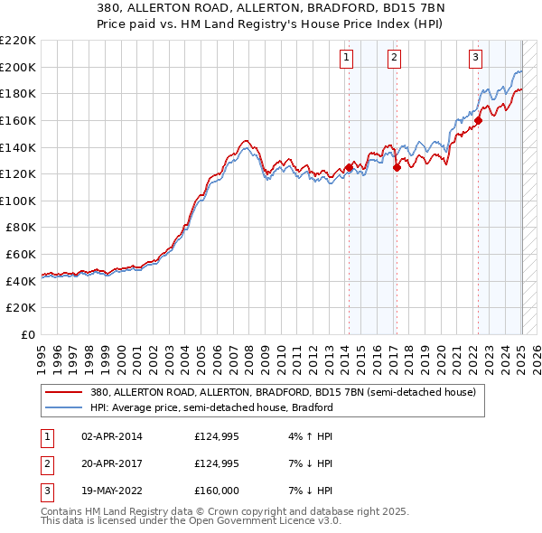 380, ALLERTON ROAD, ALLERTON, BRADFORD, BD15 7BN: Price paid vs HM Land Registry's House Price Index
