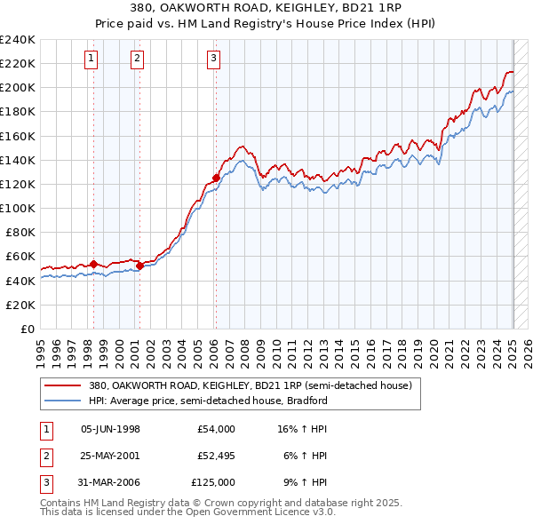 380, OAKWORTH ROAD, KEIGHLEY, BD21 1RP: Price paid vs HM Land Registry's House Price Index