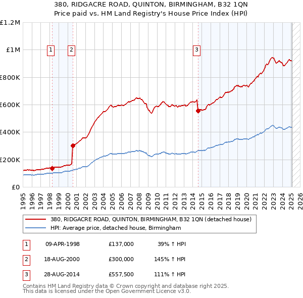 380, RIDGACRE ROAD, QUINTON, BIRMINGHAM, B32 1QN: Price paid vs HM Land Registry's House Price Index