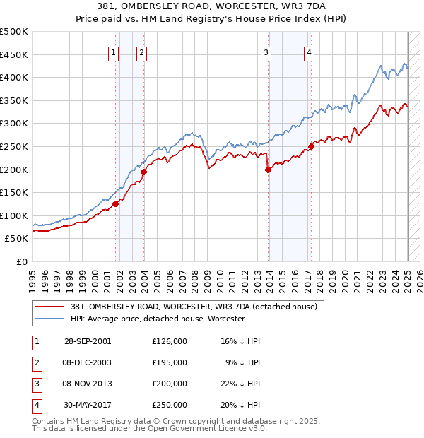 381, OMBERSLEY ROAD, WORCESTER, WR3 7DA: Price paid vs HM Land Registry's House Price Index