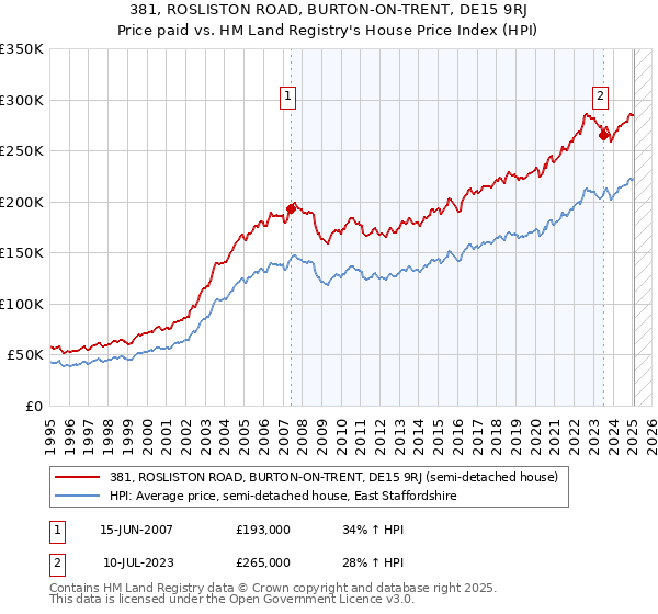 381, ROSLISTON ROAD, BURTON-ON-TRENT, DE15 9RJ: Price paid vs HM Land Registry's House Price Index