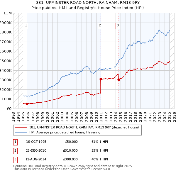 381, UPMINSTER ROAD NORTH, RAINHAM, RM13 9RY: Price paid vs HM Land Registry's House Price Index