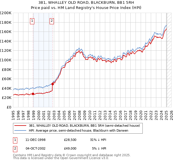 381, WHALLEY OLD ROAD, BLACKBURN, BB1 5RH: Price paid vs HM Land Registry's House Price Index