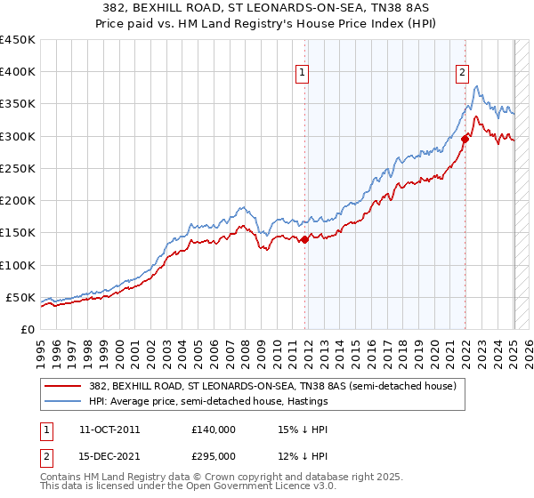 382, BEXHILL ROAD, ST LEONARDS-ON-SEA, TN38 8AS: Price paid vs HM Land Registry's House Price Index
