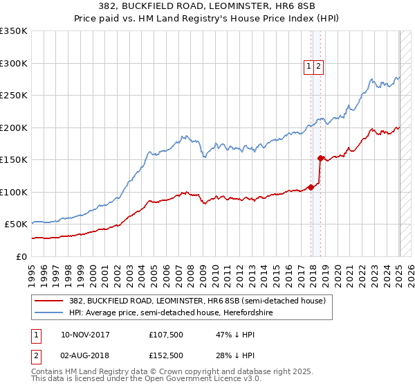 382, BUCKFIELD ROAD, LEOMINSTER, HR6 8SB: Price paid vs HM Land Registry's House Price Index