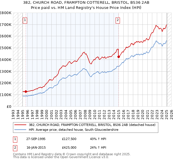 382, CHURCH ROAD, FRAMPTON COTTERELL, BRISTOL, BS36 2AB: Price paid vs HM Land Registry's House Price Index