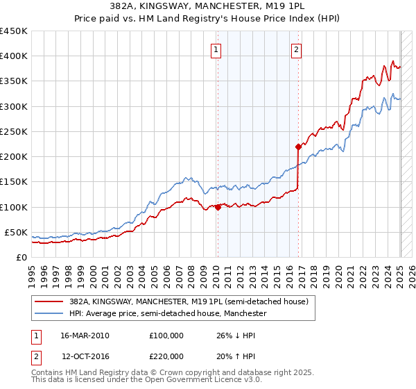 382A, KINGSWAY, MANCHESTER, M19 1PL: Price paid vs HM Land Registry's House Price Index