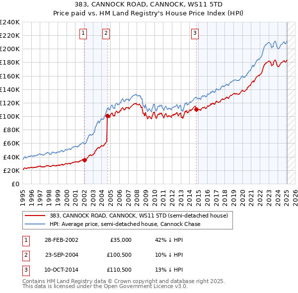 383, CANNOCK ROAD, CANNOCK, WS11 5TD: Price paid vs HM Land Registry's House Price Index