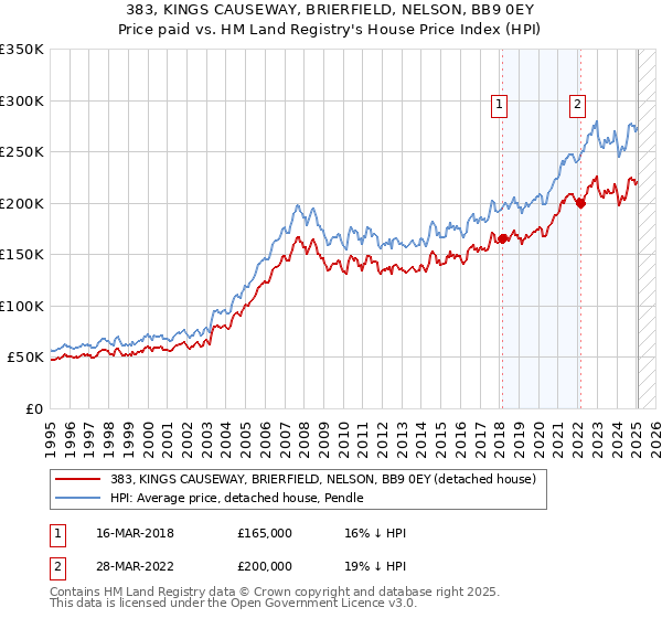 383, KINGS CAUSEWAY, BRIERFIELD, NELSON, BB9 0EY: Price paid vs HM Land Registry's House Price Index