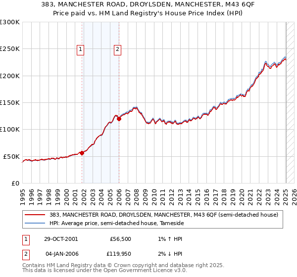 383, MANCHESTER ROAD, DROYLSDEN, MANCHESTER, M43 6QF: Price paid vs HM Land Registry's House Price Index