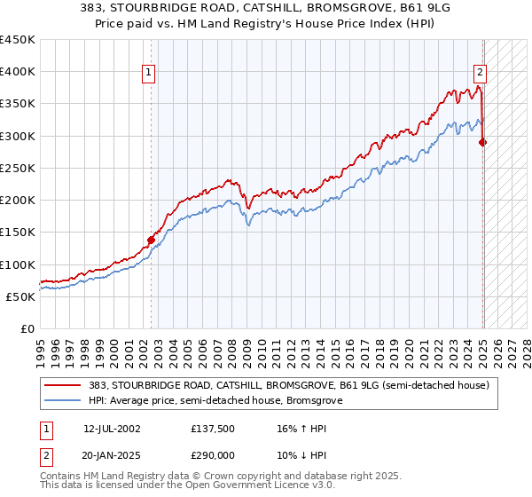 383, STOURBRIDGE ROAD, CATSHILL, BROMSGROVE, B61 9LG: Price paid vs HM Land Registry's House Price Index