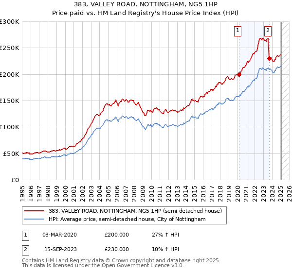 383, VALLEY ROAD, NOTTINGHAM, NG5 1HP: Price paid vs HM Land Registry's House Price Index