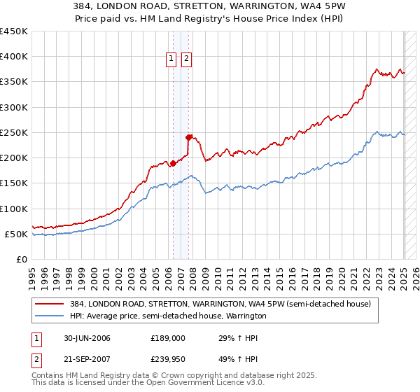 384, LONDON ROAD, STRETTON, WARRINGTON, WA4 5PW: Price paid vs HM Land Registry's House Price Index
