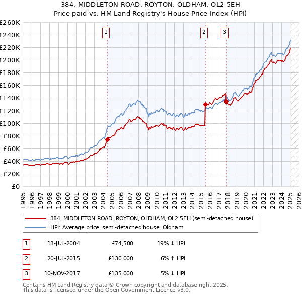 384, MIDDLETON ROAD, ROYTON, OLDHAM, OL2 5EH: Price paid vs HM Land Registry's House Price Index
