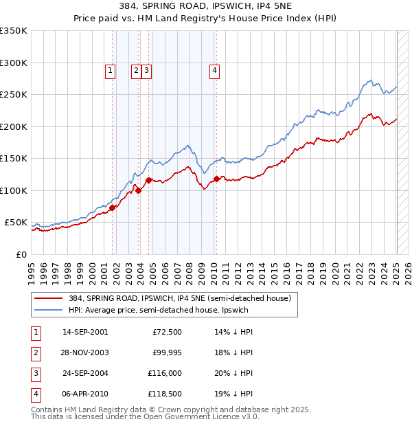 384, SPRING ROAD, IPSWICH, IP4 5NE: Price paid vs HM Land Registry's House Price Index